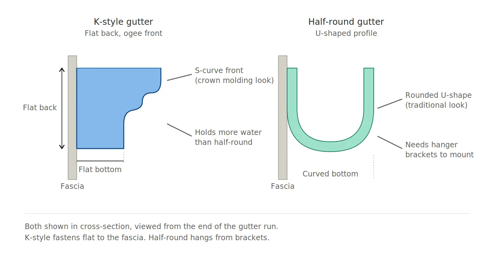 K-style gutter compared to a half-round gutter